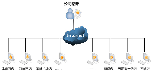 貝銳科技 一站式網(wǎng)絡(luò)連接與遠(yuǎn)程管理解決方案